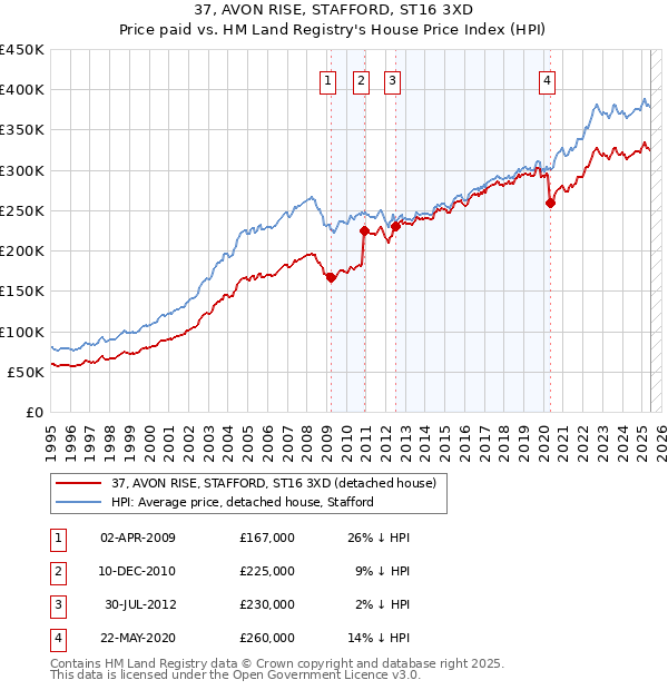 37, AVON RISE, STAFFORD, ST16 3XD: Price paid vs HM Land Registry's House Price Index