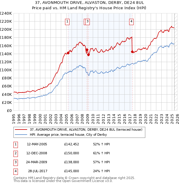 37, AVONMOUTH DRIVE, ALVASTON, DERBY, DE24 8UL: Price paid vs HM Land Registry's House Price Index
