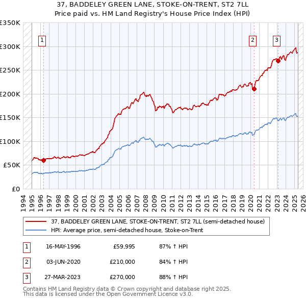 37, BADDELEY GREEN LANE, STOKE-ON-TRENT, ST2 7LL: Price paid vs HM Land Registry's House Price Index