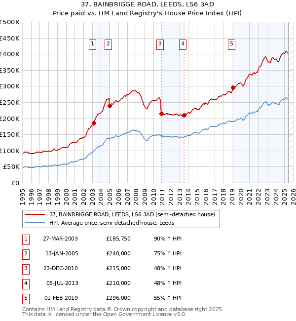 37, BAINBRIGGE ROAD, LEEDS, LS6 3AD: Price paid vs HM Land Registry's House Price Index