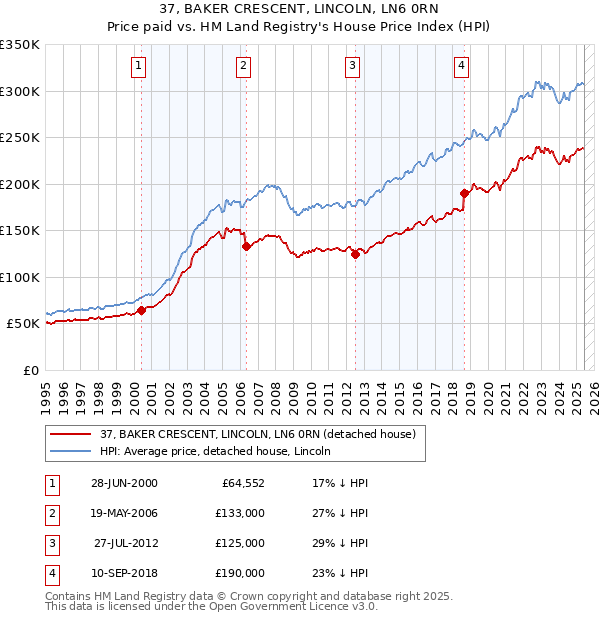 37, BAKER CRESCENT, LINCOLN, LN6 0RN: Price paid vs HM Land Registry's House Price Index