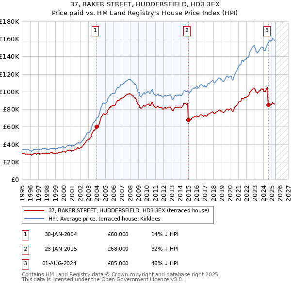 37, BAKER STREET, HUDDERSFIELD, HD3 3EX: Price paid vs HM Land Registry's House Price Index
