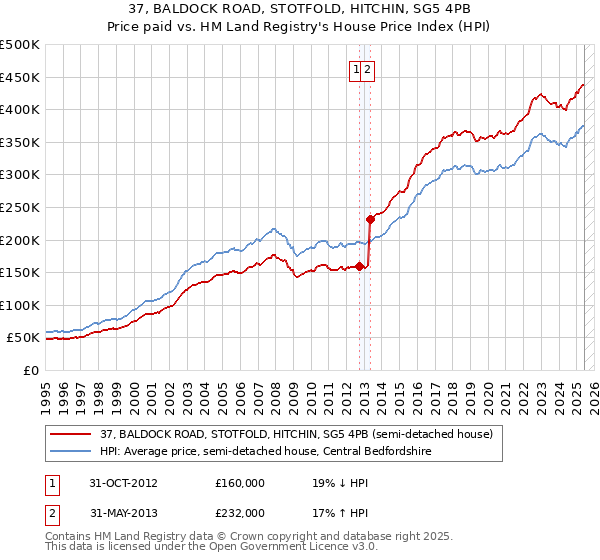 37, BALDOCK ROAD, STOTFOLD, HITCHIN, SG5 4PB: Price paid vs HM Land Registry's House Price Index