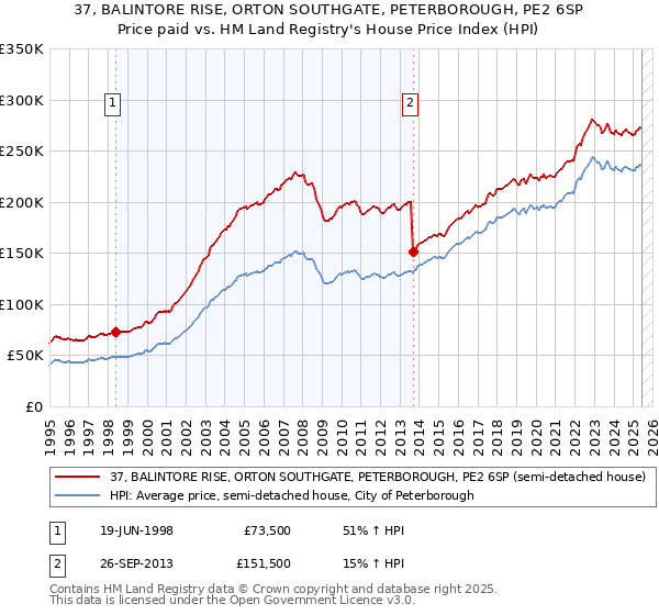 37, BALINTORE RISE, ORTON SOUTHGATE, PETERBOROUGH, PE2 6SP: Price paid vs HM Land Registry's House Price Index