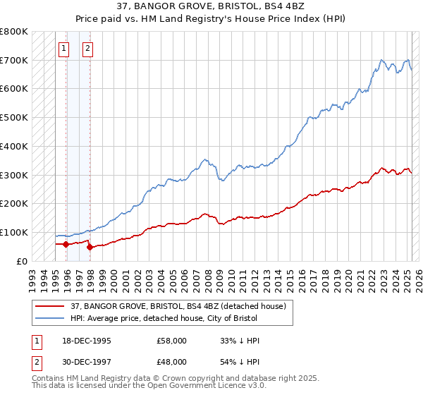 37, BANGOR GROVE, BRISTOL, BS4 4BZ: Price paid vs HM Land Registry's House Price Index