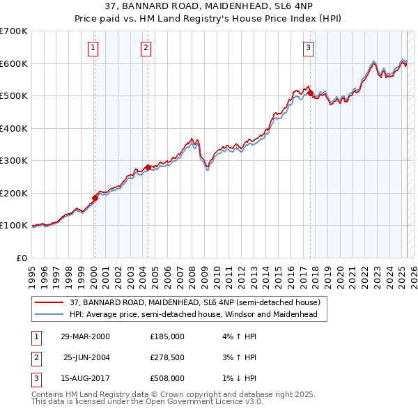 37, BANNARD ROAD, MAIDENHEAD, SL6 4NP: Price paid vs HM Land Registry's House Price Index