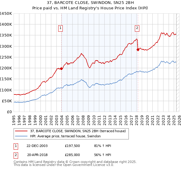 37, BARCOTE CLOSE, SWINDON, SN25 2BH: Price paid vs HM Land Registry's House Price Index