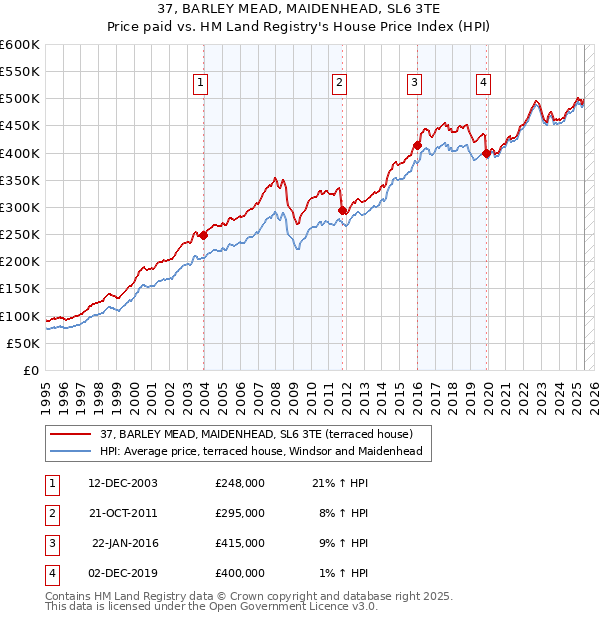 37, BARLEY MEAD, MAIDENHEAD, SL6 3TE: Price paid vs HM Land Registry's House Price Index