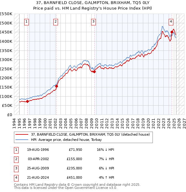 37, BARNFIELD CLOSE, GALMPTON, BRIXHAM, TQ5 0LY: Price paid vs HM Land Registry's House Price Index