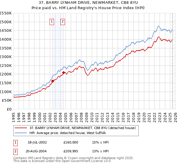 37, BARRY LYNHAM DRIVE, NEWMARKET, CB8 8YU: Price paid vs HM Land Registry's House Price Index