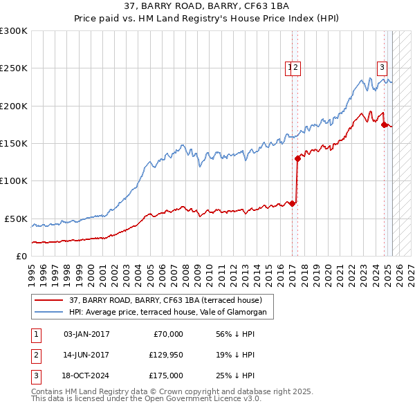 37, BARRY ROAD, BARRY, CF63 1BA: Price paid vs HM Land Registry's House Price Index