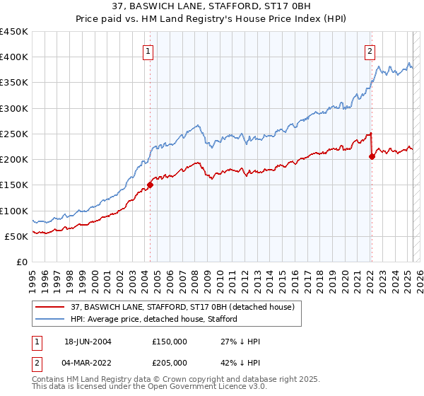 37, BASWICH LANE, STAFFORD, ST17 0BH: Price paid vs HM Land Registry's House Price Index