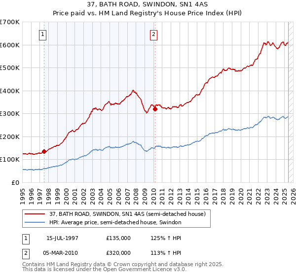 37, BATH ROAD, SWINDON, SN1 4AS: Price paid vs HM Land Registry's House Price Index