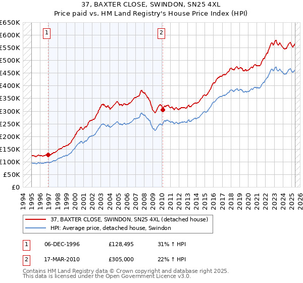 37, BAXTER CLOSE, SWINDON, SN25 4XL: Price paid vs HM Land Registry's House Price Index