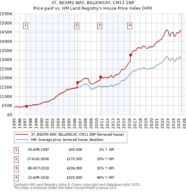 37, BEAMS WAY, BILLERICAY, CM11 2NP: Price paid vs HM Land Registry's House Price Index