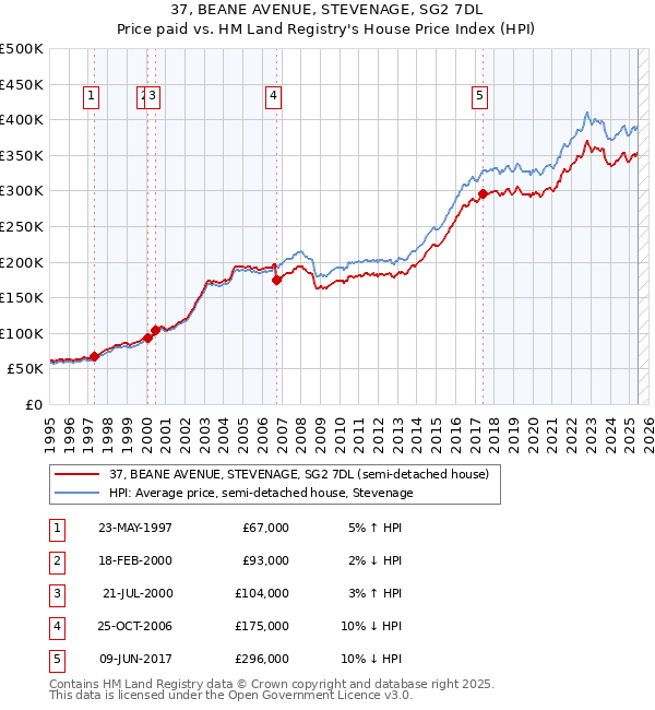 37, BEANE AVENUE, STEVENAGE, SG2 7DL: Price paid vs HM Land Registry's House Price Index