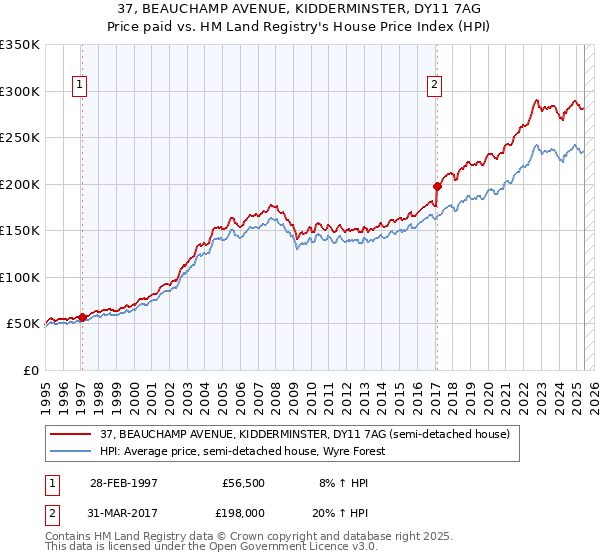 37, BEAUCHAMP AVENUE, KIDDERMINSTER, DY11 7AG: Price paid vs HM Land Registry's House Price Index