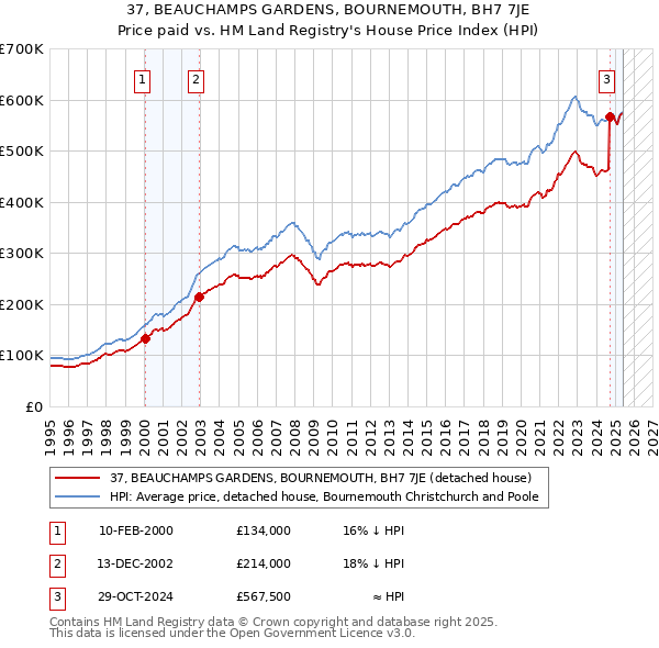 37, BEAUCHAMPS GARDENS, BOURNEMOUTH, BH7 7JE: Price paid vs HM Land Registry's House Price Index