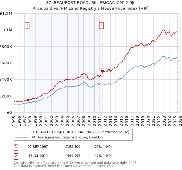 37, BEAUFORT ROAD, BILLERICAY, CM12 9JL: Price paid vs HM Land Registry's House Price Index