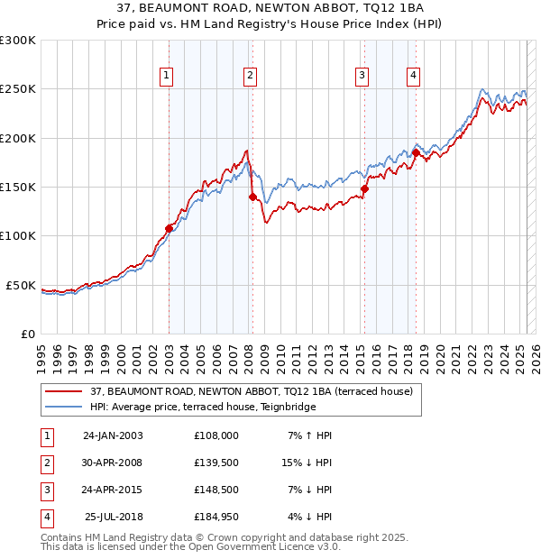 37, BEAUMONT ROAD, NEWTON ABBOT, TQ12 1BA: Price paid vs HM Land Registry's House Price Index