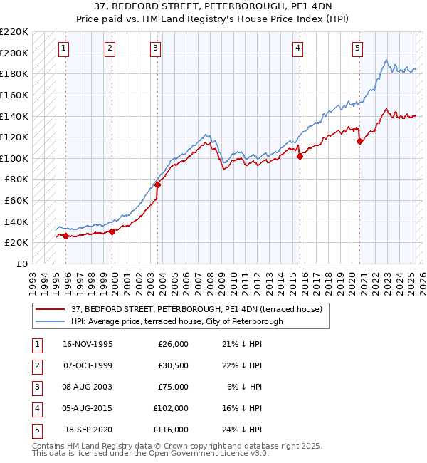 37, BEDFORD STREET, PETERBOROUGH, PE1 4DN: Price paid vs HM Land Registry's House Price Index