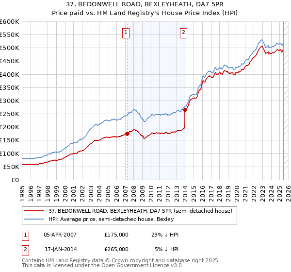 37, BEDONWELL ROAD, BEXLEYHEATH, DA7 5PR: Price paid vs HM Land Registry's House Price Index