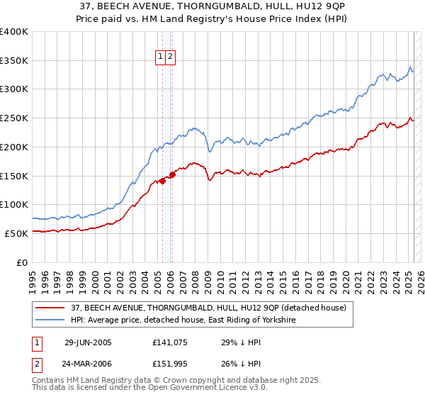 37, BEECH AVENUE, THORNGUMBALD, HULL, HU12 9QP: Price paid vs HM Land Registry's House Price Index