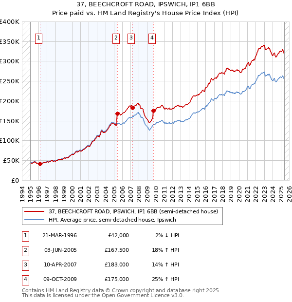 37, BEECHCROFT ROAD, IPSWICH, IP1 6BB: Price paid vs HM Land Registry's House Price Index