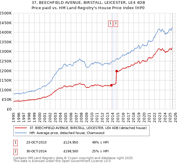 37, BEECHFIELD AVENUE, BIRSTALL, LEICESTER, LE4 4DB: Price paid vs HM Land Registry's House Price Index