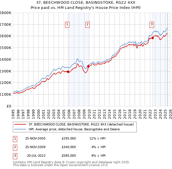 37, BEECHWOOD CLOSE, BASINGSTOKE, RG22 4XX: Price paid vs HM Land Registry's House Price Index