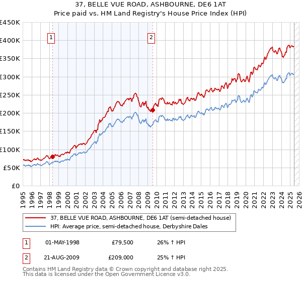 37, BELLE VUE ROAD, ASHBOURNE, DE6 1AT: Price paid vs HM Land Registry's House Price Index