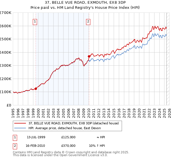 37, BELLE VUE ROAD, EXMOUTH, EX8 3DP: Price paid vs HM Land Registry's House Price Index
