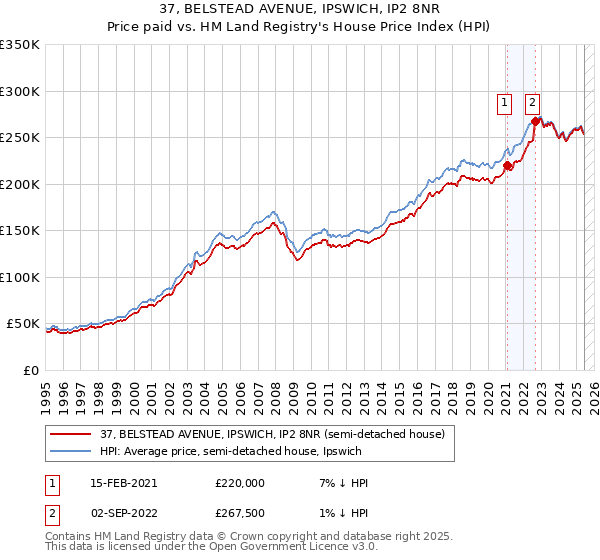37, BELSTEAD AVENUE, IPSWICH, IP2 8NR: Price paid vs HM Land Registry's House Price Index