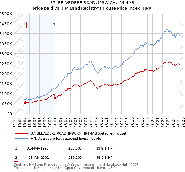 37, BELVEDERE ROAD, IPSWICH, IP4 4AB: Price paid vs HM Land Registry's House Price Index