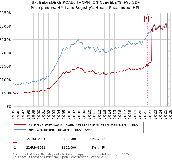 37, BELVEDERE ROAD, THORNTON-CLEVELEYS, FY5 5DF: Price paid vs HM Land Registry's House Price Index