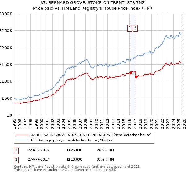 37, BERNARD GROVE, STOKE-ON-TRENT, ST3 7NZ: Price paid vs HM Land Registry's House Price Index