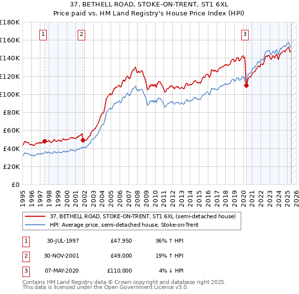 37, BETHELL ROAD, STOKE-ON-TRENT, ST1 6XL: Price paid vs HM Land Registry's House Price Index