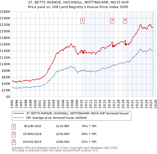 37, BETTS AVENUE, HUCKNALL, NOTTINGHAM, NG15 6UP: Price paid vs HM Land Registry's House Price Index