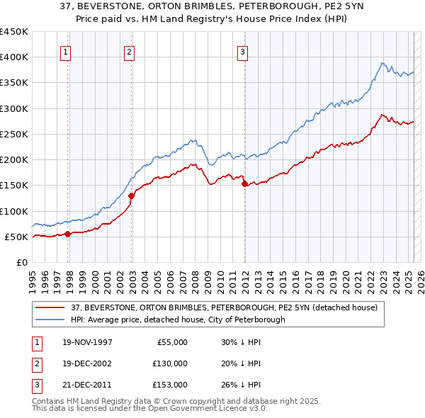 37, BEVERSTONE, ORTON BRIMBLES, PETERBOROUGH, PE2 5YN: Price paid vs HM Land Registry's House Price Index