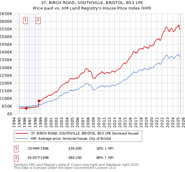 37, BIRCH ROAD, SOUTHVILLE, BRISTOL, BS3 1PE: Price paid vs HM Land Registry's House Price Index