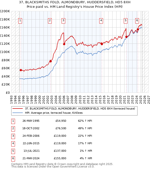 37, BLACKSMITHS FOLD, ALMONDBURY, HUDDERSFIELD, HD5 8XH: Price paid vs HM Land Registry's House Price Index