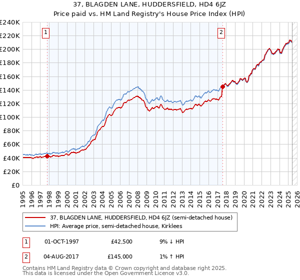 37, BLAGDEN LANE, HUDDERSFIELD, HD4 6JZ: Price paid vs HM Land Registry's House Price Index