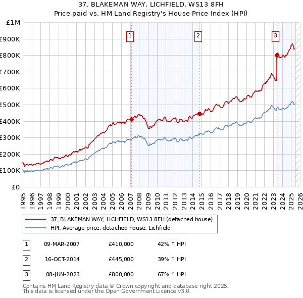 37, BLAKEMAN WAY, LICHFIELD, WS13 8FH: Price paid vs HM Land Registry's House Price Index
