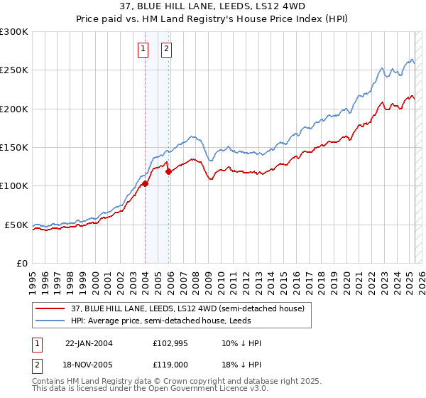 37, BLUE HILL LANE, LEEDS, LS12 4WD: Price paid vs HM Land Registry's House Price Index