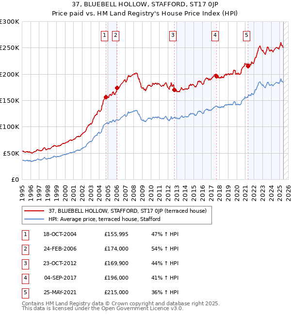 37, BLUEBELL HOLLOW, STAFFORD, ST17 0JP: Price paid vs HM Land Registry's House Price Index