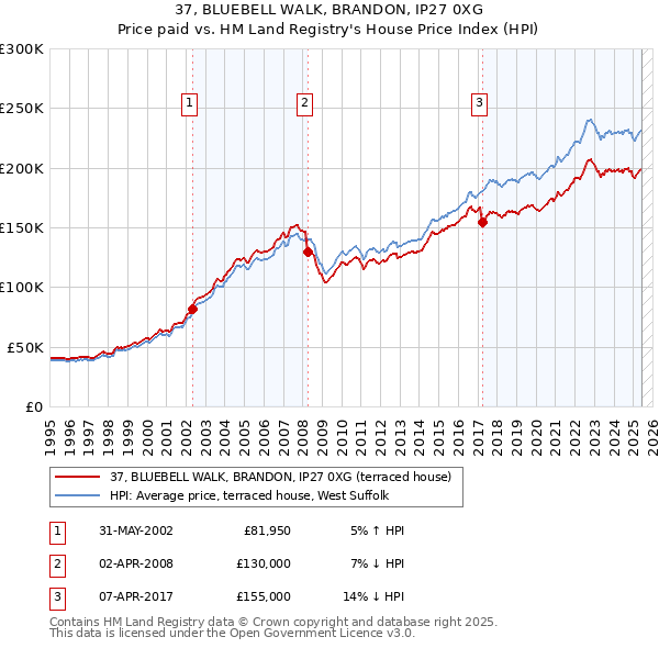 37, BLUEBELL WALK, BRANDON, IP27 0XG: Price paid vs HM Land Registry's House Price Index