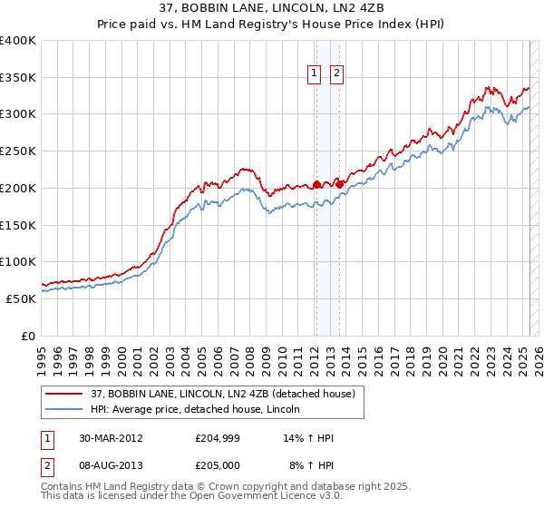 37, BOBBIN LANE, LINCOLN, LN2 4ZB: Price paid vs HM Land Registry's House Price Index