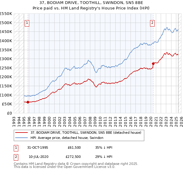 37, BODIAM DRIVE, TOOTHILL, SWINDON, SN5 8BE: Price paid vs HM Land Registry's House Price Index
