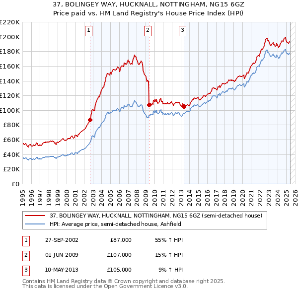 37, BOLINGEY WAY, HUCKNALL, NOTTINGHAM, NG15 6GZ: Price paid vs HM Land Registry's House Price Index