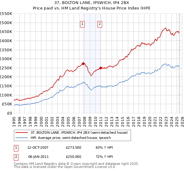 37, BOLTON LANE, IPSWICH, IP4 2BX: Price paid vs HM Land Registry's House Price Index